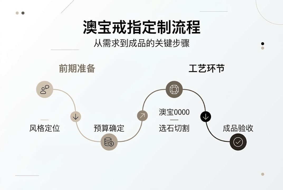 澳宝定制戒指流程一览图