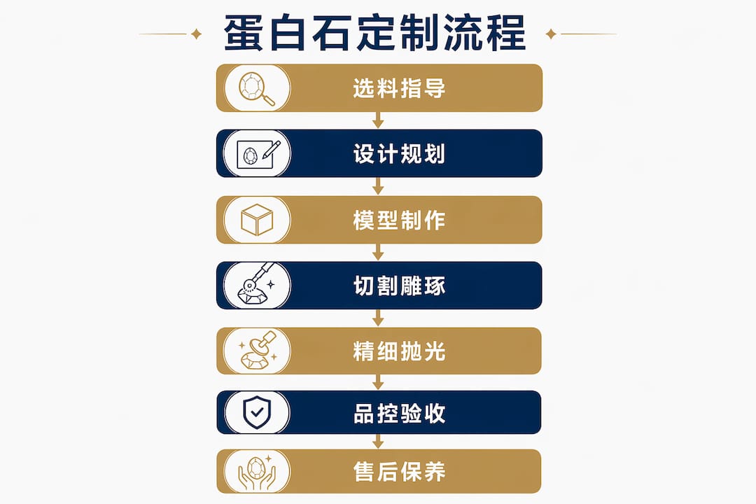 蛋白石定制全流程步骤一览图