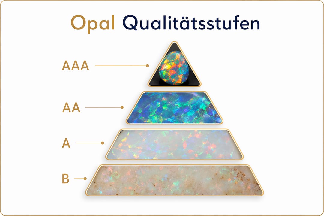 Pyramiden-Darstellung der Opal-Qualitätsklassen als anschauliche Infografik