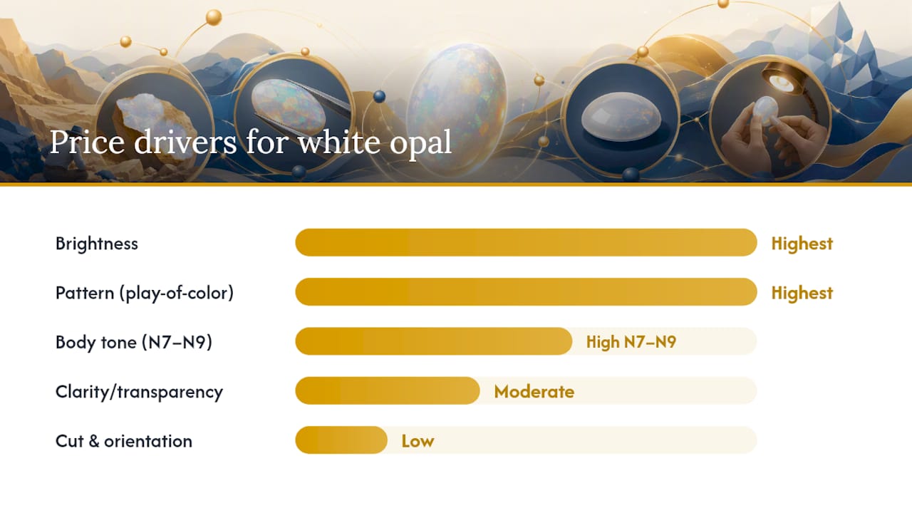 Diagram of six white opal grading factors affecting price