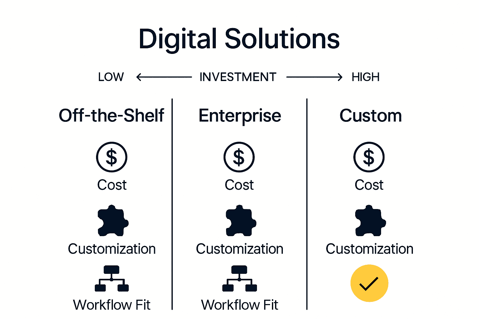 Infographic comparing custom, enterprise, and off-the-shelf software solutions