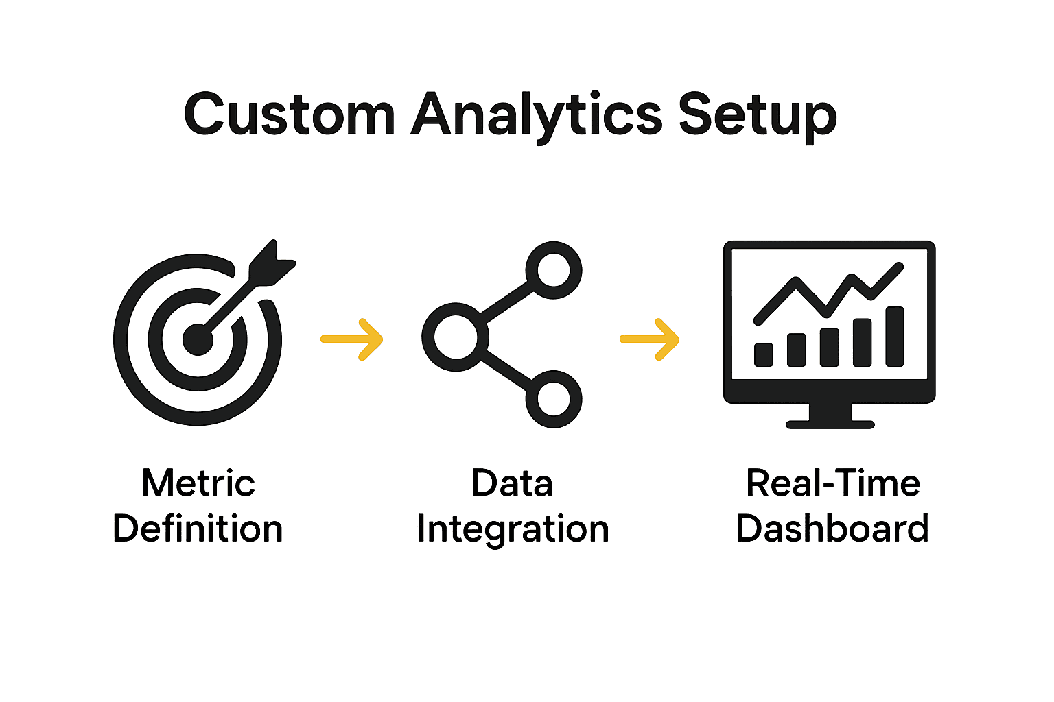 Infographic showing key steps: defining metrics, integrating data, configuring dashboards.