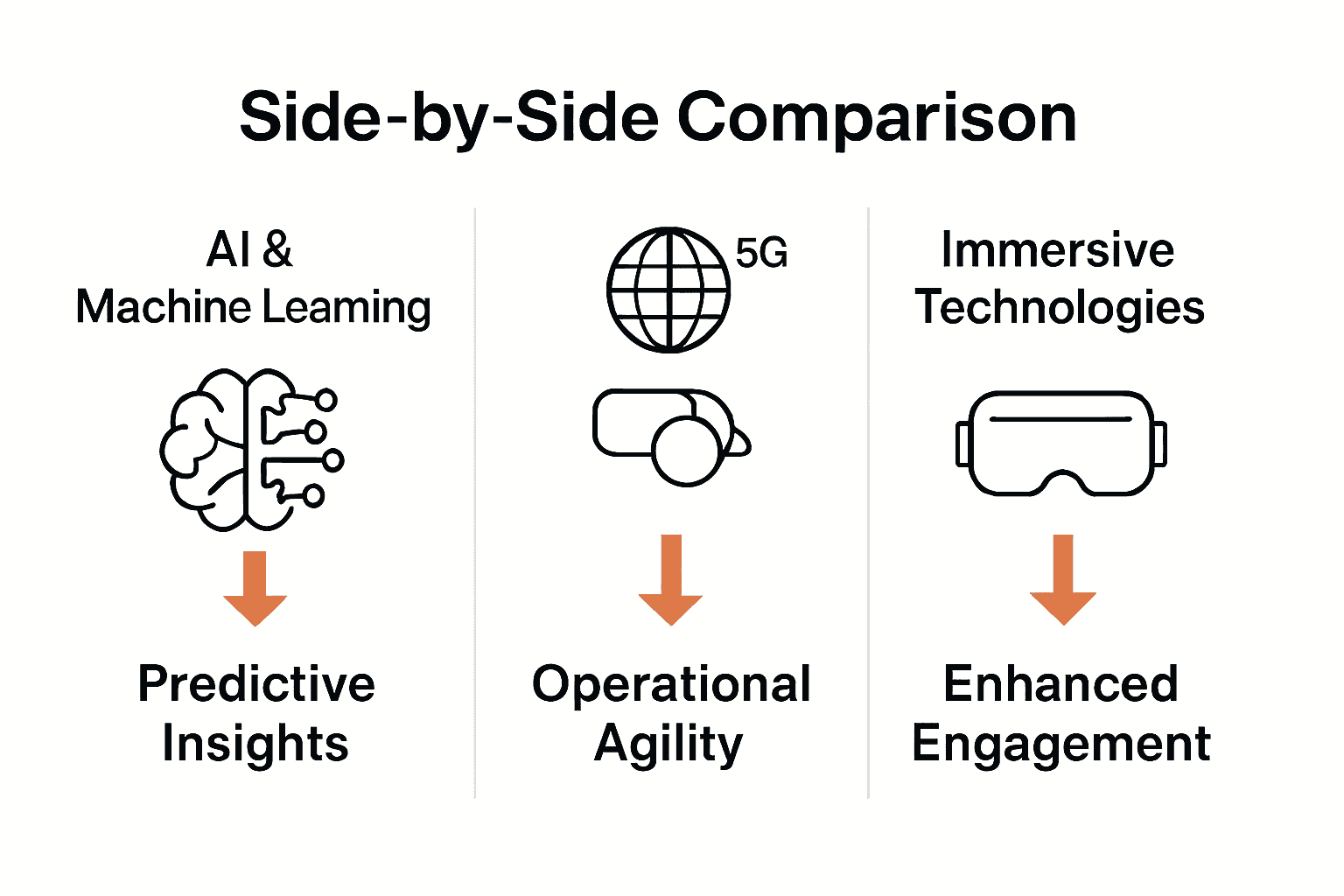 Infographic comparing business benefits of top digital transformation technologies in 2025