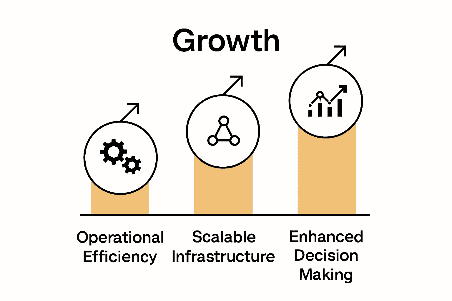Comparison chart of digital transformation benefits for growth-stage businesses.