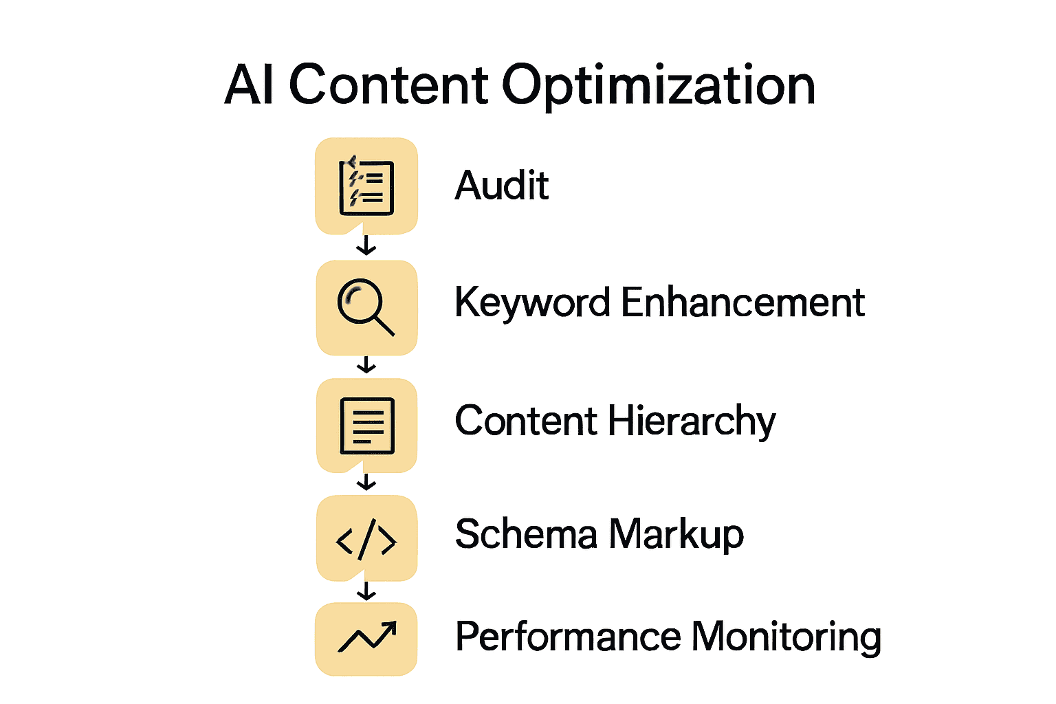 Infographic visually presents five key AI content optimization steps using icons and arrows.