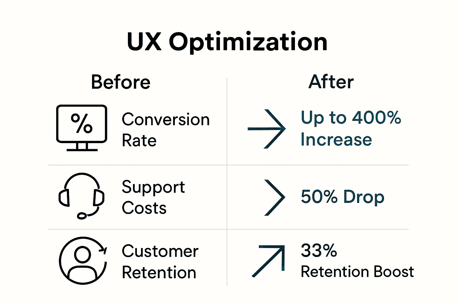 Infographic comparing business metrics before and after UX optimization