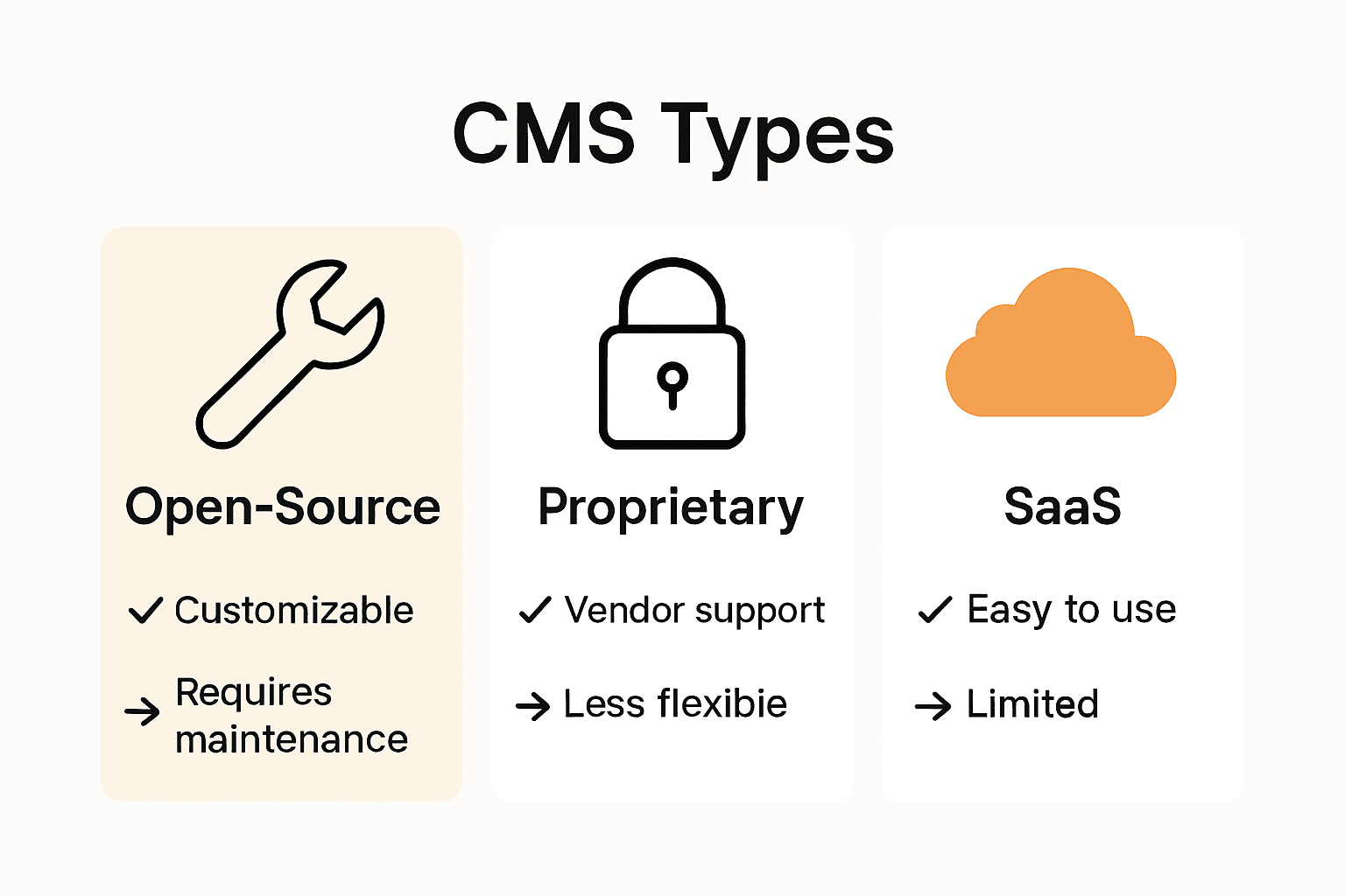 Infographic comparing open-source, proprietary, and SaaS CMS platform features