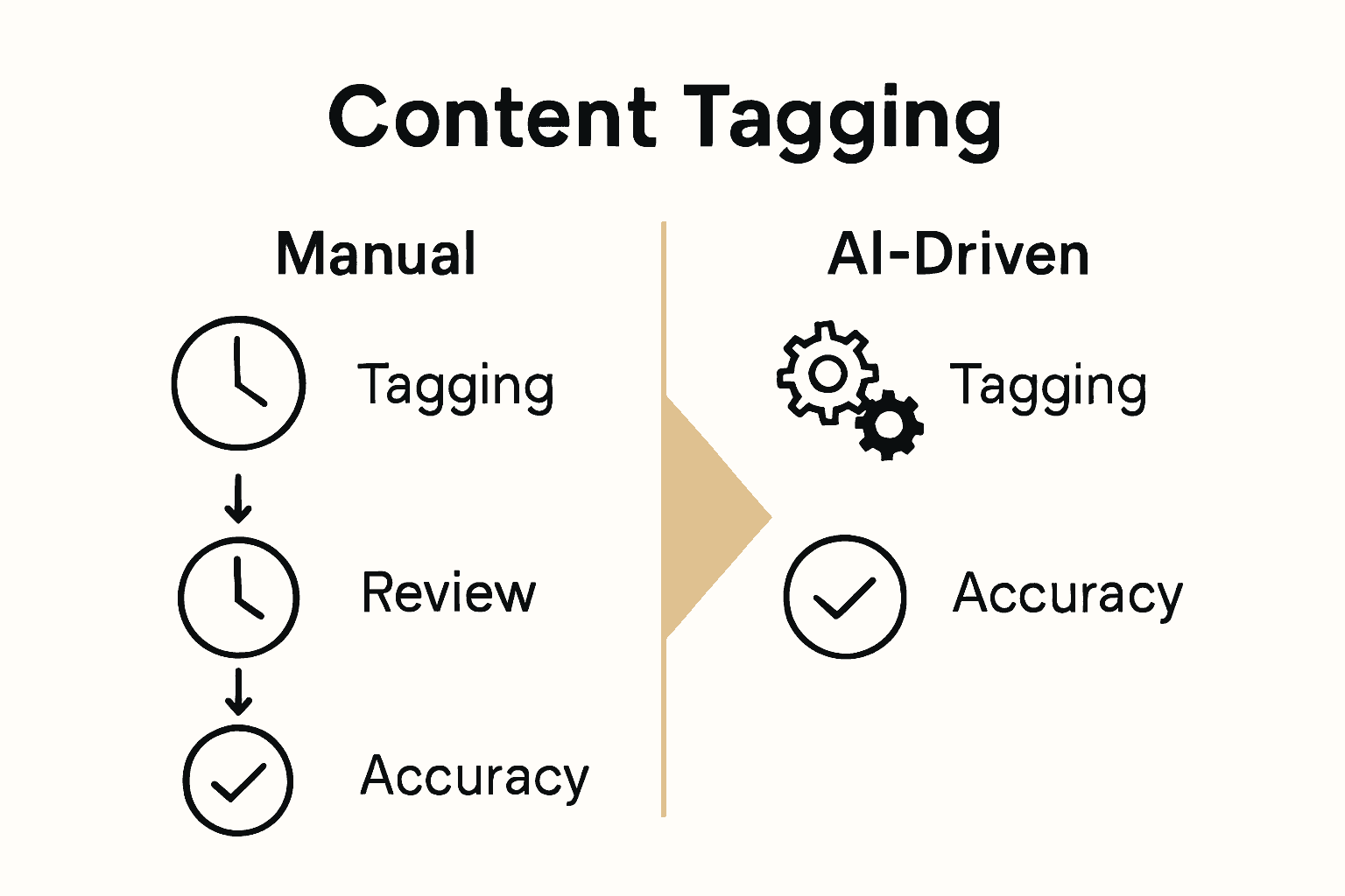 Manual versus AI automated content tagging workflow comparison