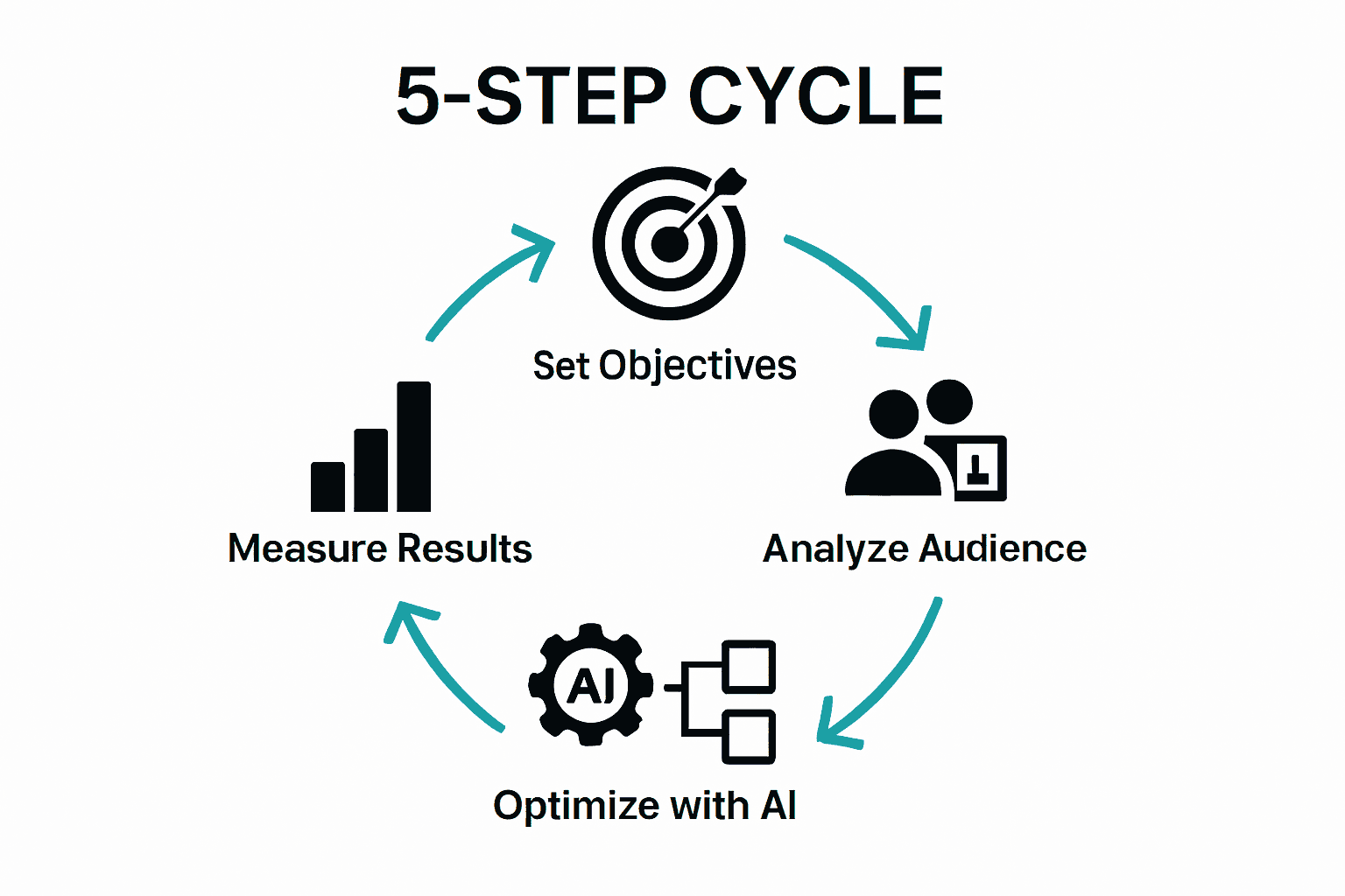 Infographic showing 5 key steps of a data-driven content strategy