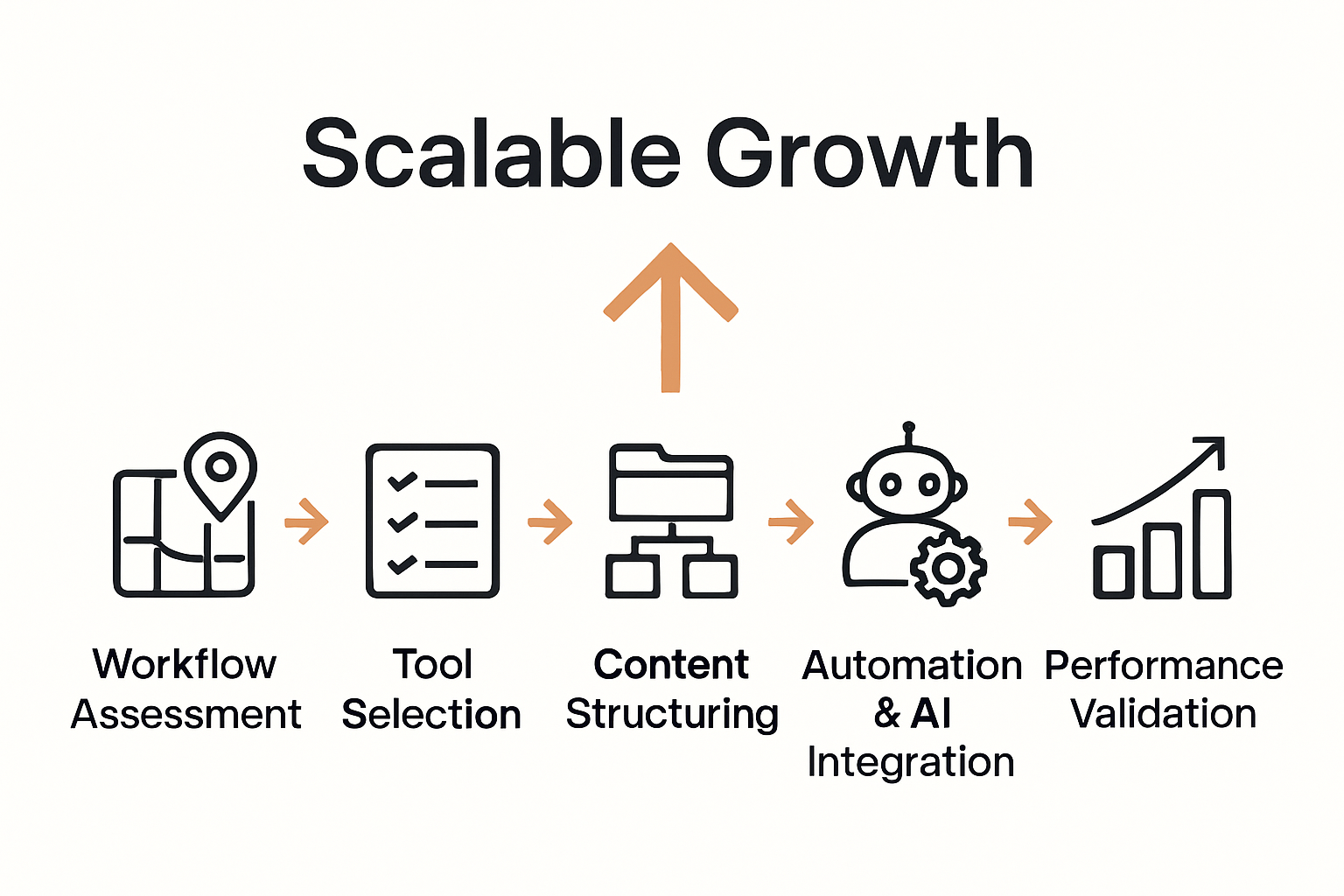 Five-step process infographic for scalable content management.