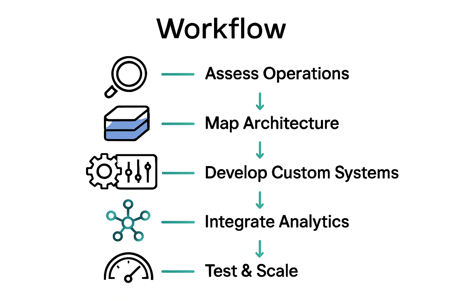 Infographic visualizing the five digital infrastructure workflow steps with icons and arrows.