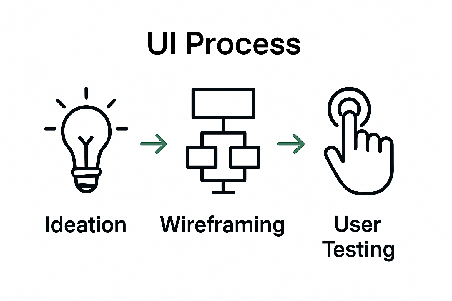 Infographic showing UI design workflow steps