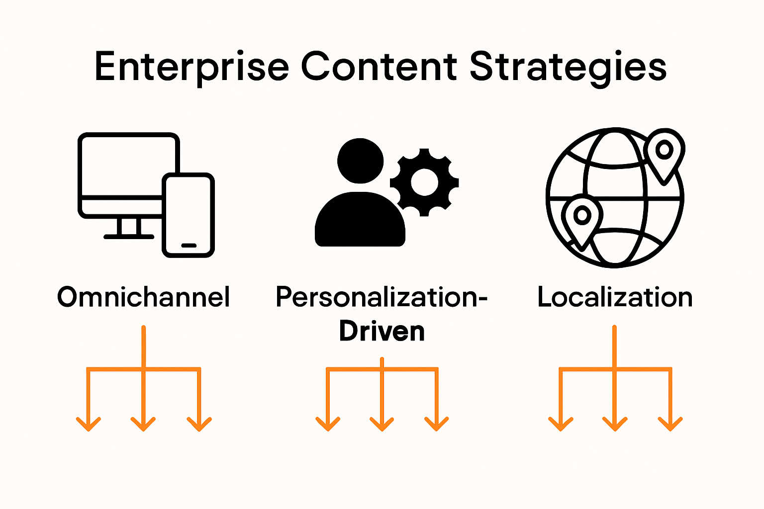 Infographic comparing three content strategy types