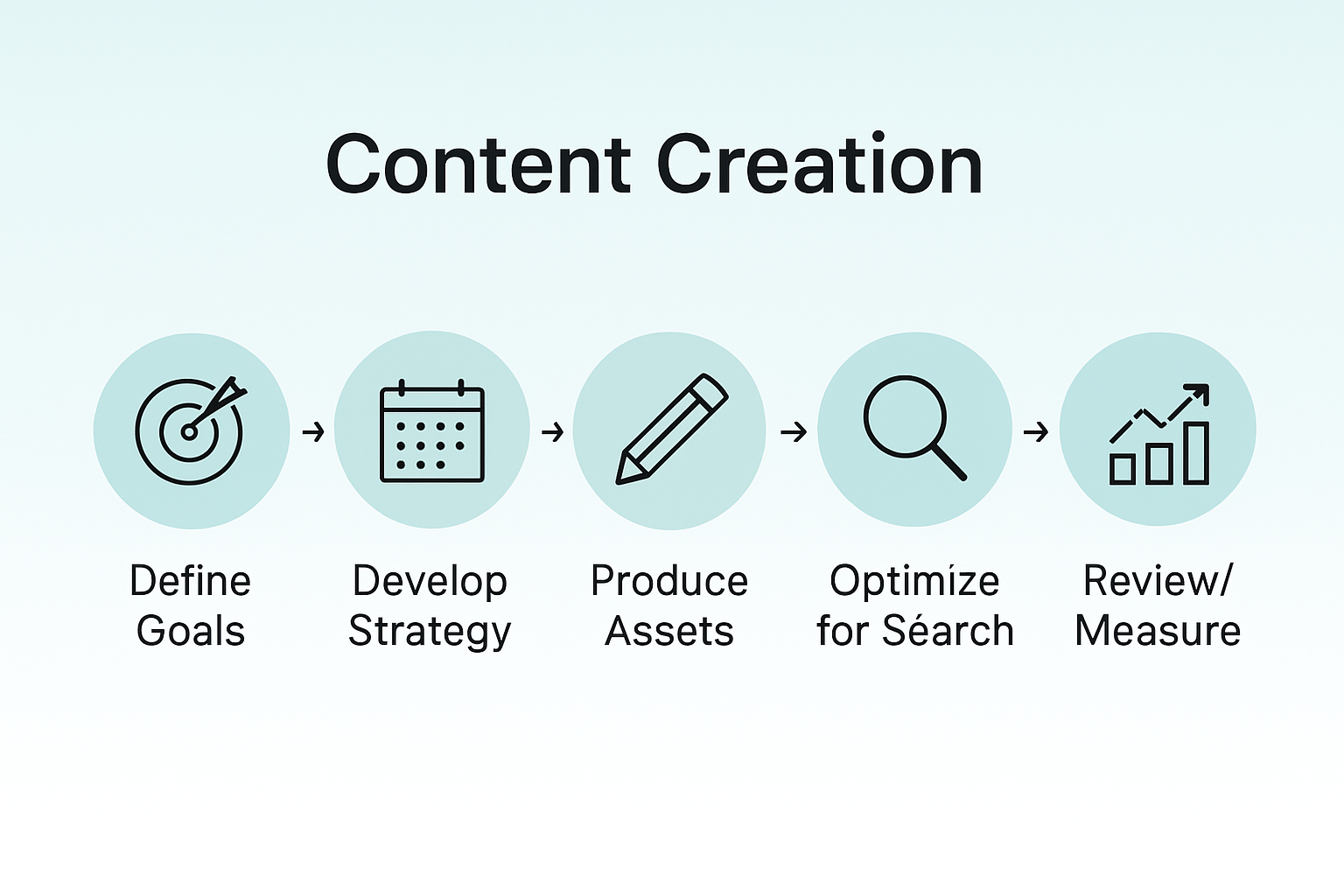 Five steps content creation infographic visual