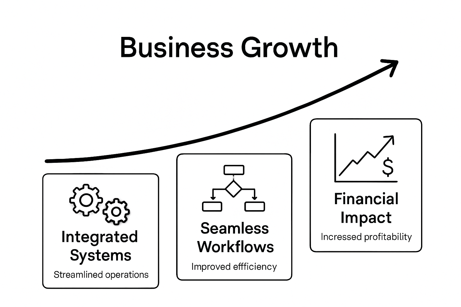 Infographic showing digital platforms boosting business growth
