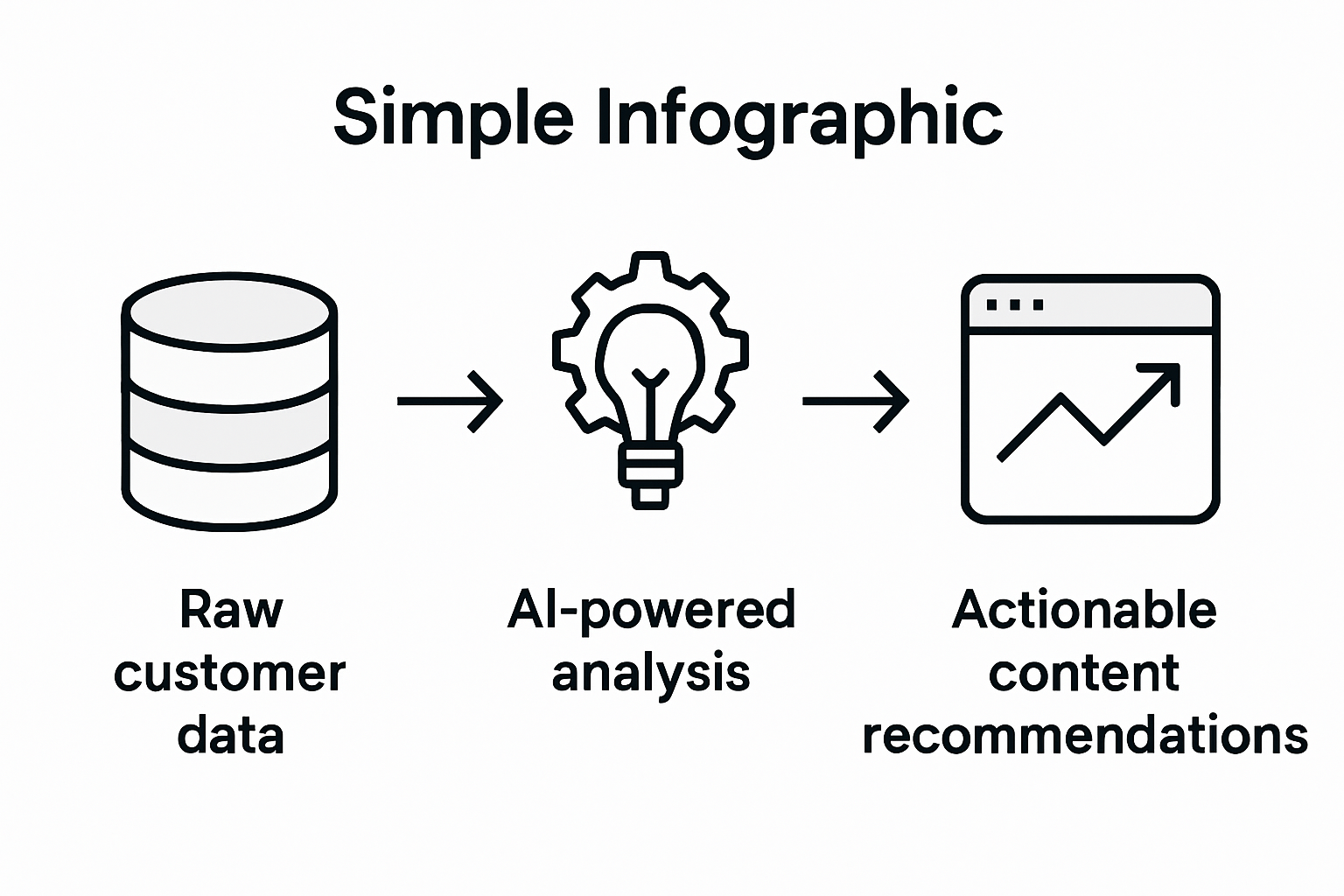 Infographic of content analytics workflow