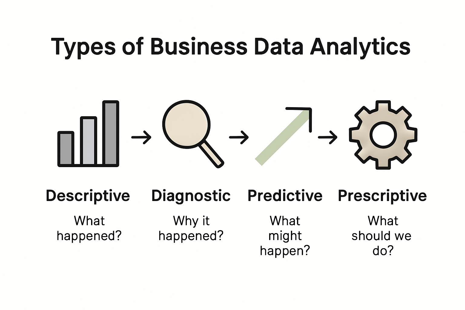 Infographic comparing business analytics types