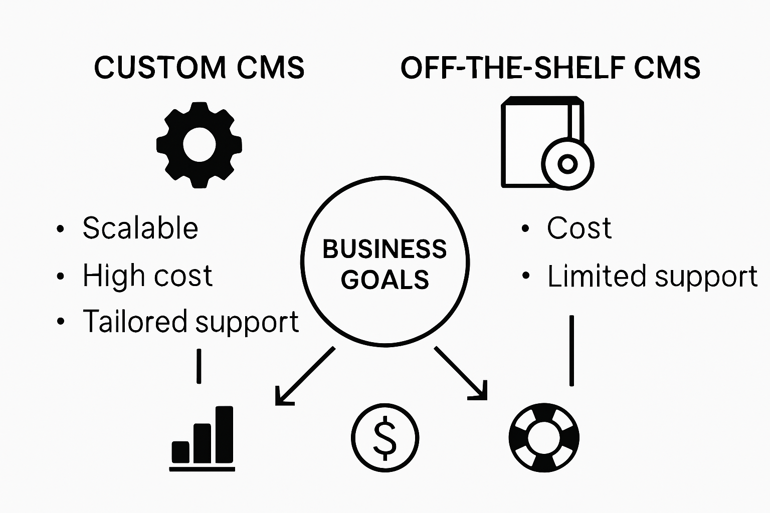 Infographic custom versus off-the-shelf CMS comparison