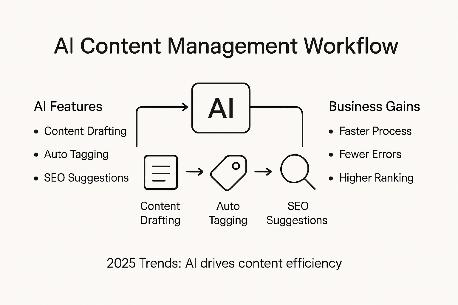Infographic shows AI workflow and business gains