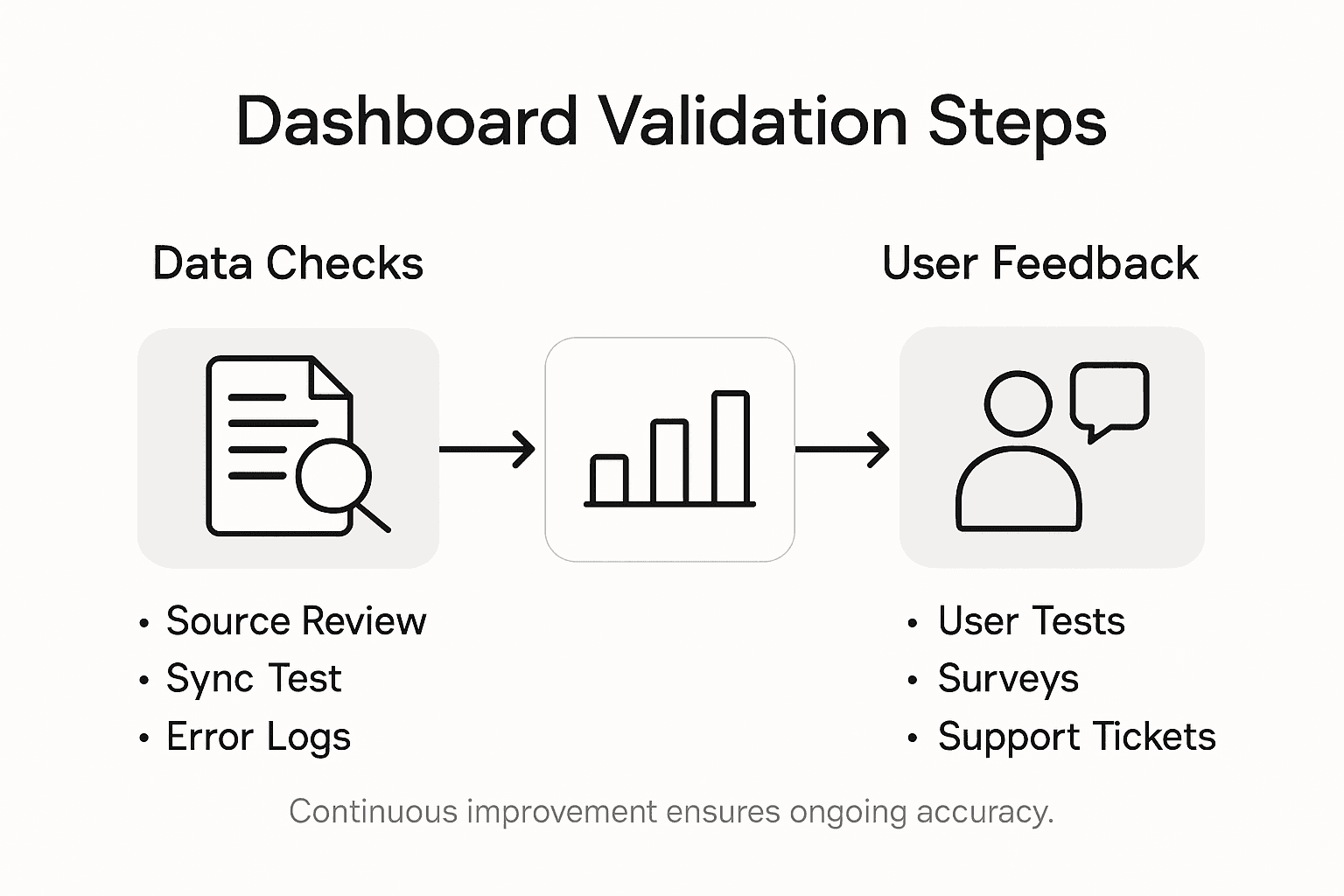 Infographic showing SaaS dashboard validation steps