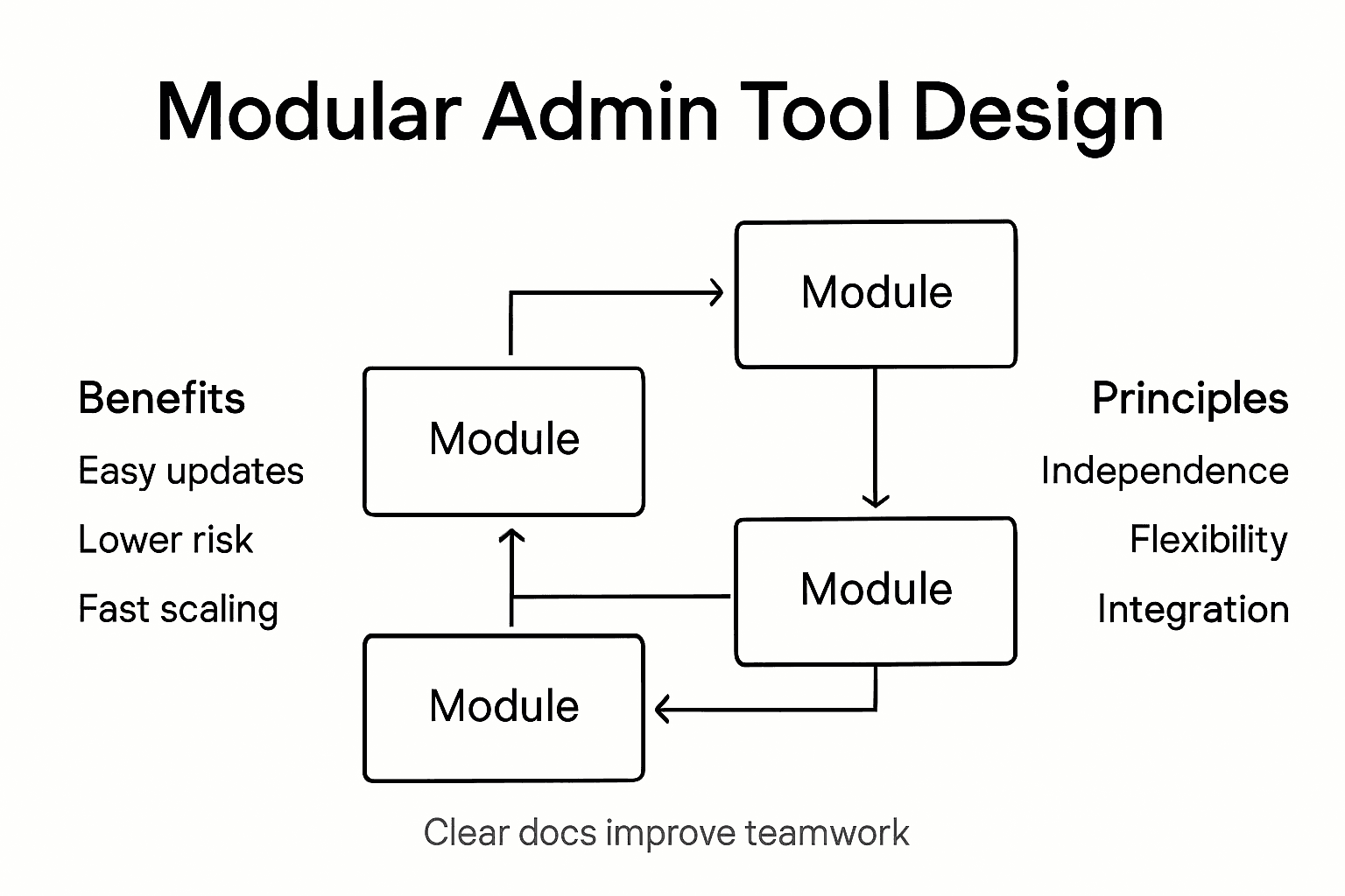 Infographic shows benefits and principles of modular admin tools