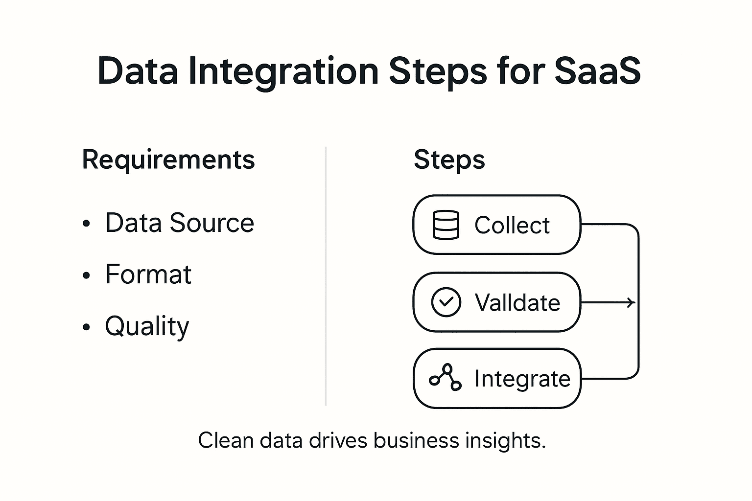 Infographic showing SaaS data integration process