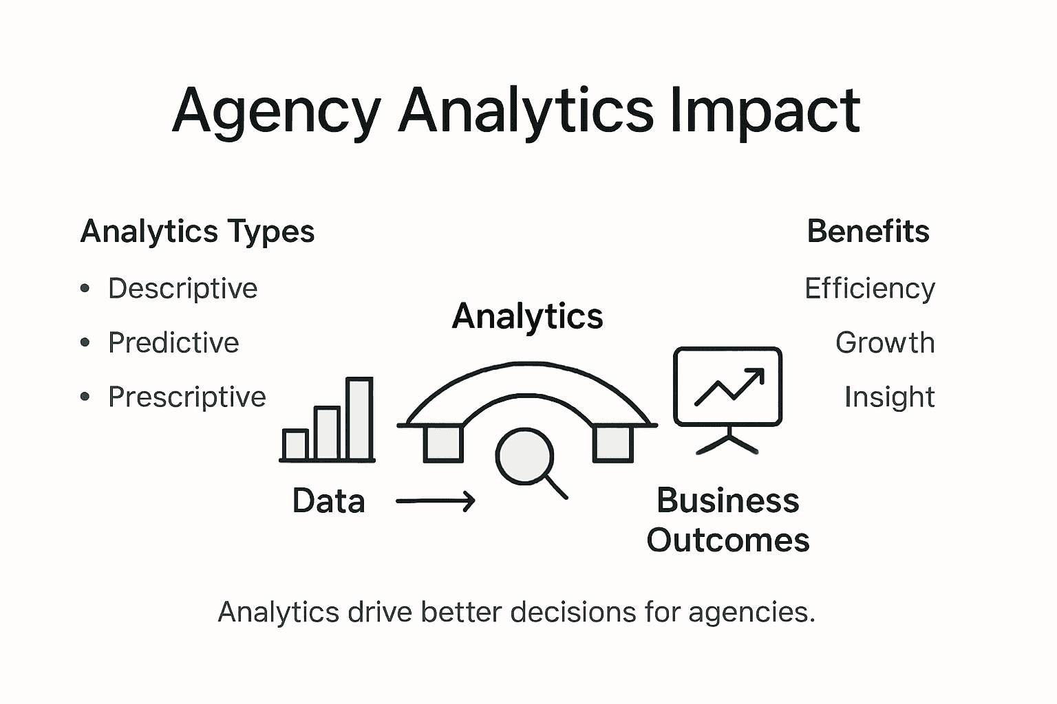 Infographic illustrating agency analytics types and benefits