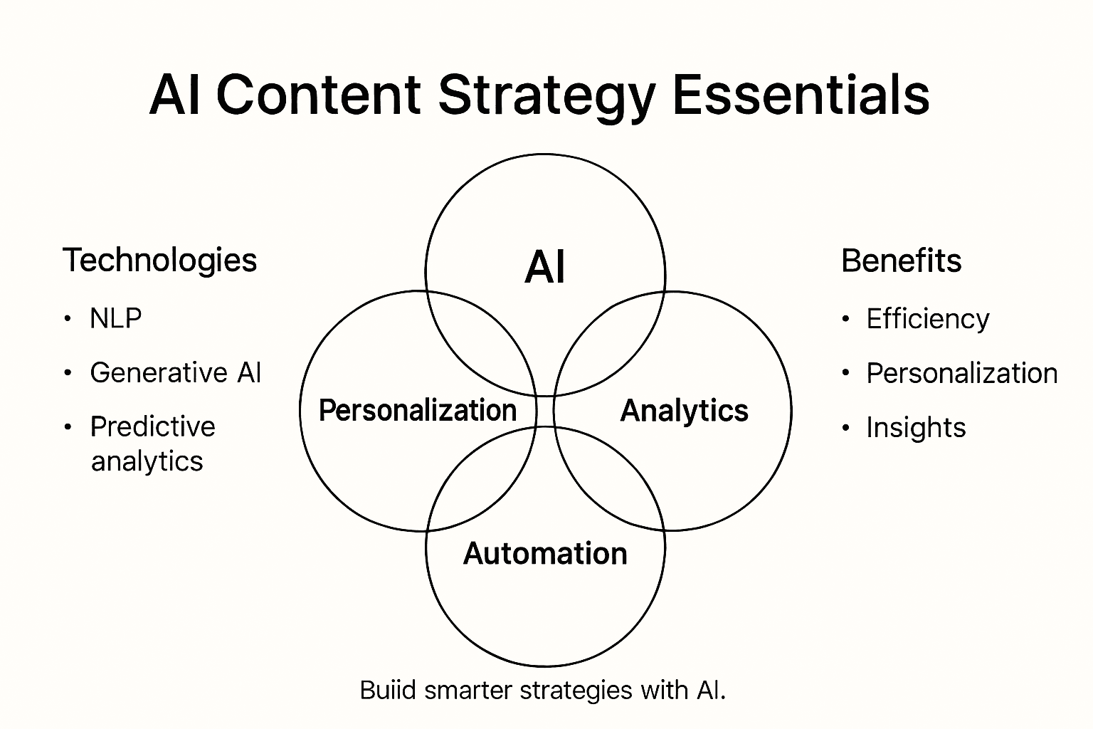 Infographic on key AI content strategy elements