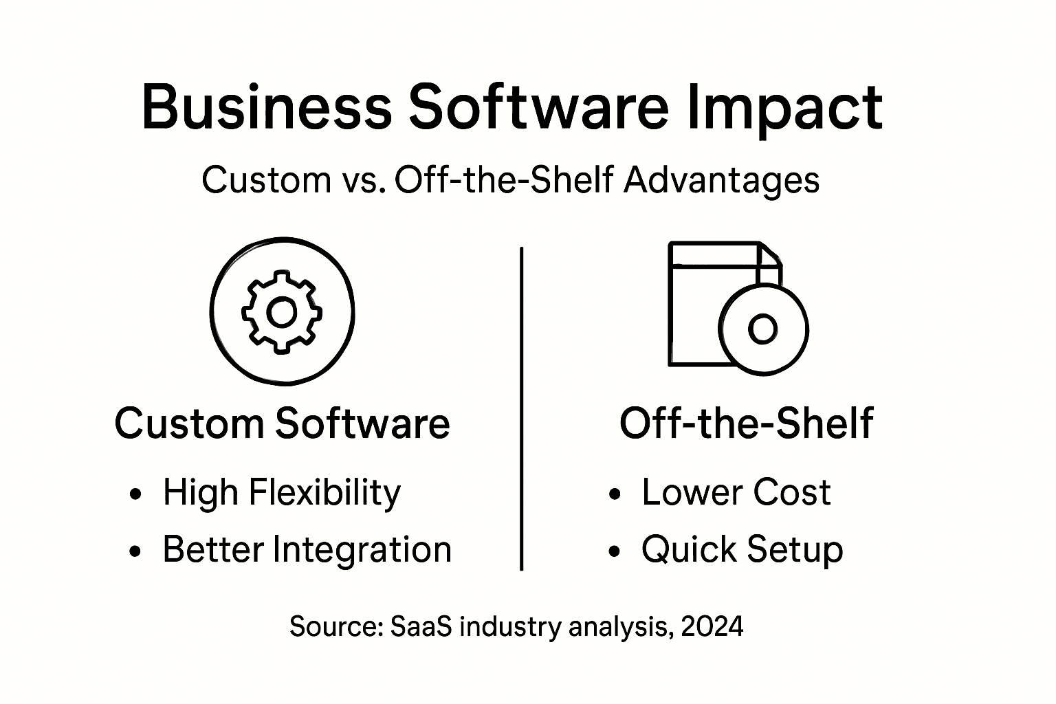 Infographic comparing custom and off-the-shelf software benefits