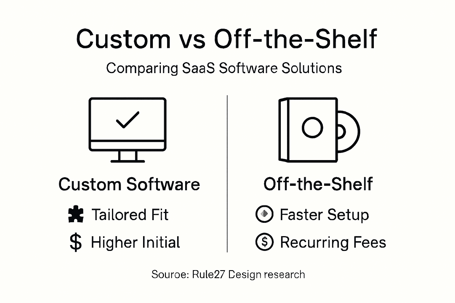 Infographic comparing custom and off-the-shelf software costs