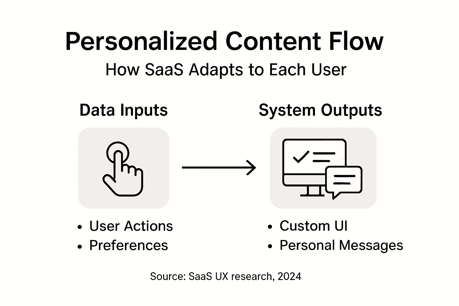 Infographic of SaaS personalization content flow