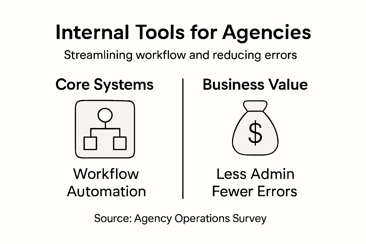 Infographic on internal agency tools and business value
