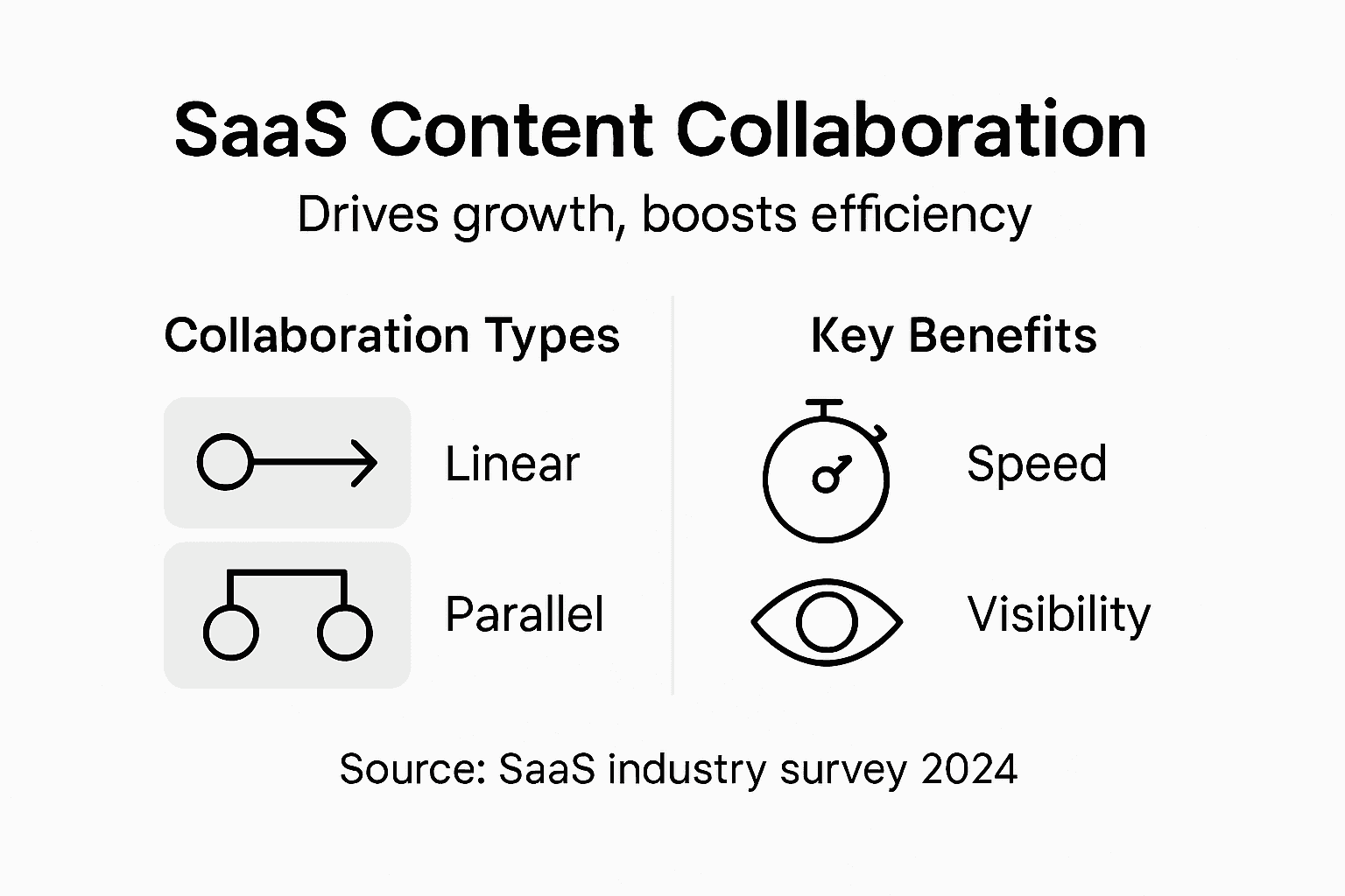 Infographic showing SaaS content collaboration models