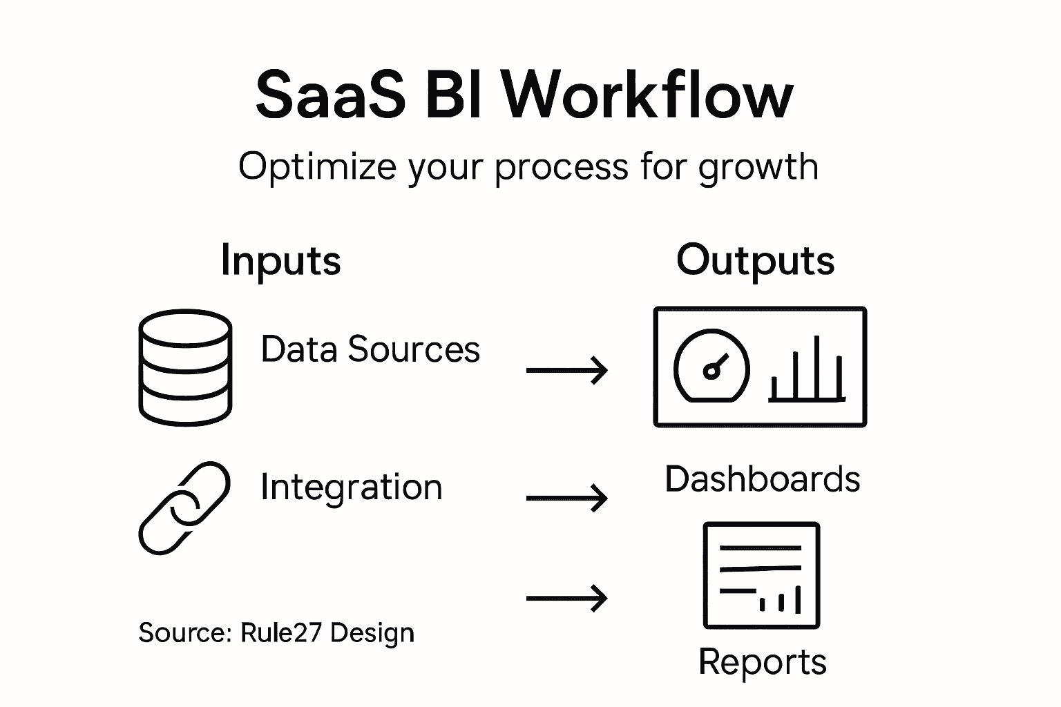 Infographic showing SaaS BI workflow steps