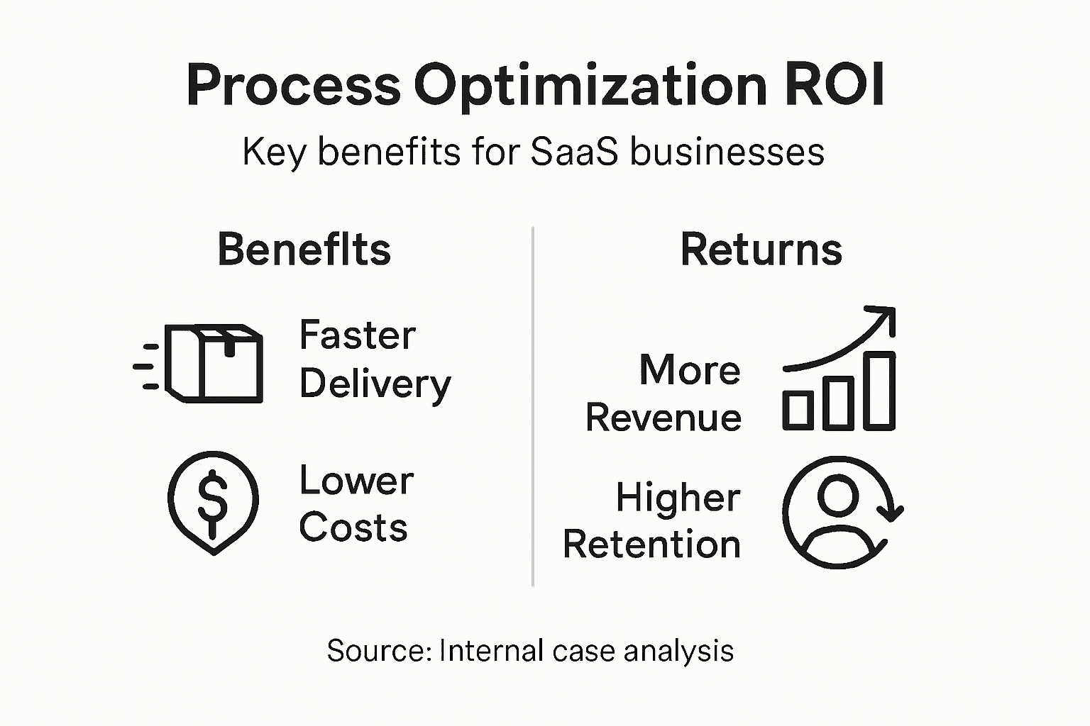 Infographic showing process optimization ROI highlights