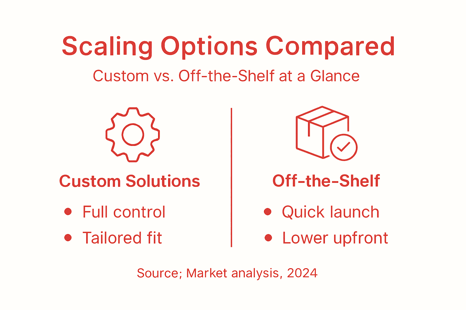 Infographic comparing custom and off-the-shelf scaling options