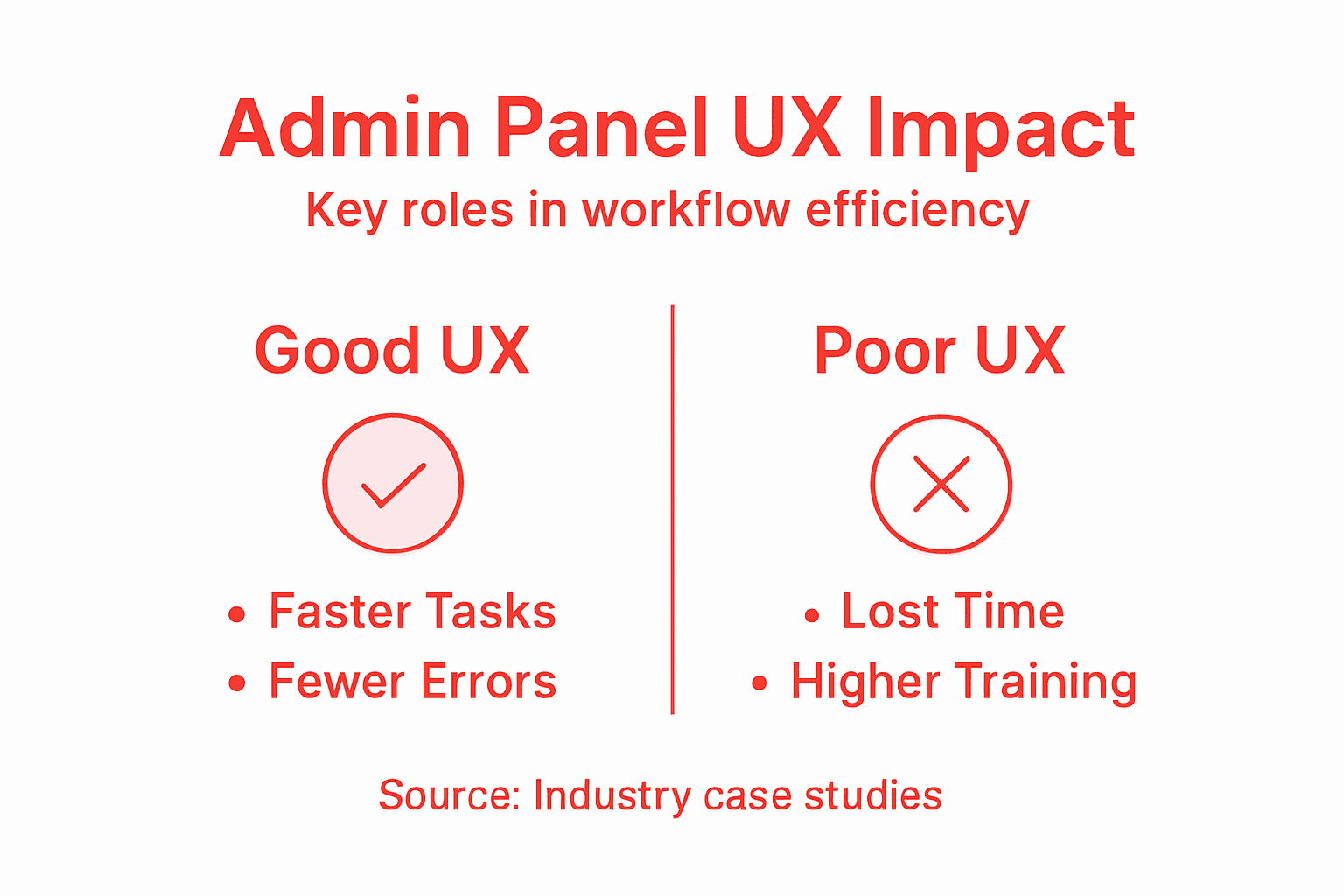 Infographic on admin panel UX efficiency
