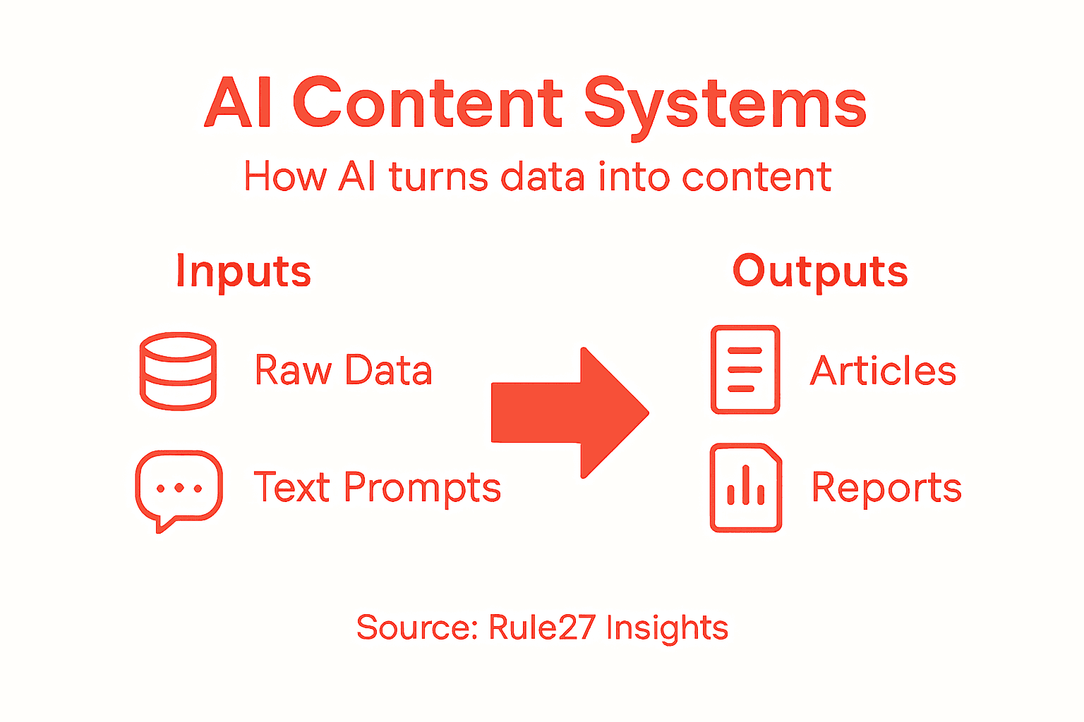 Infographic overview of AI content systems