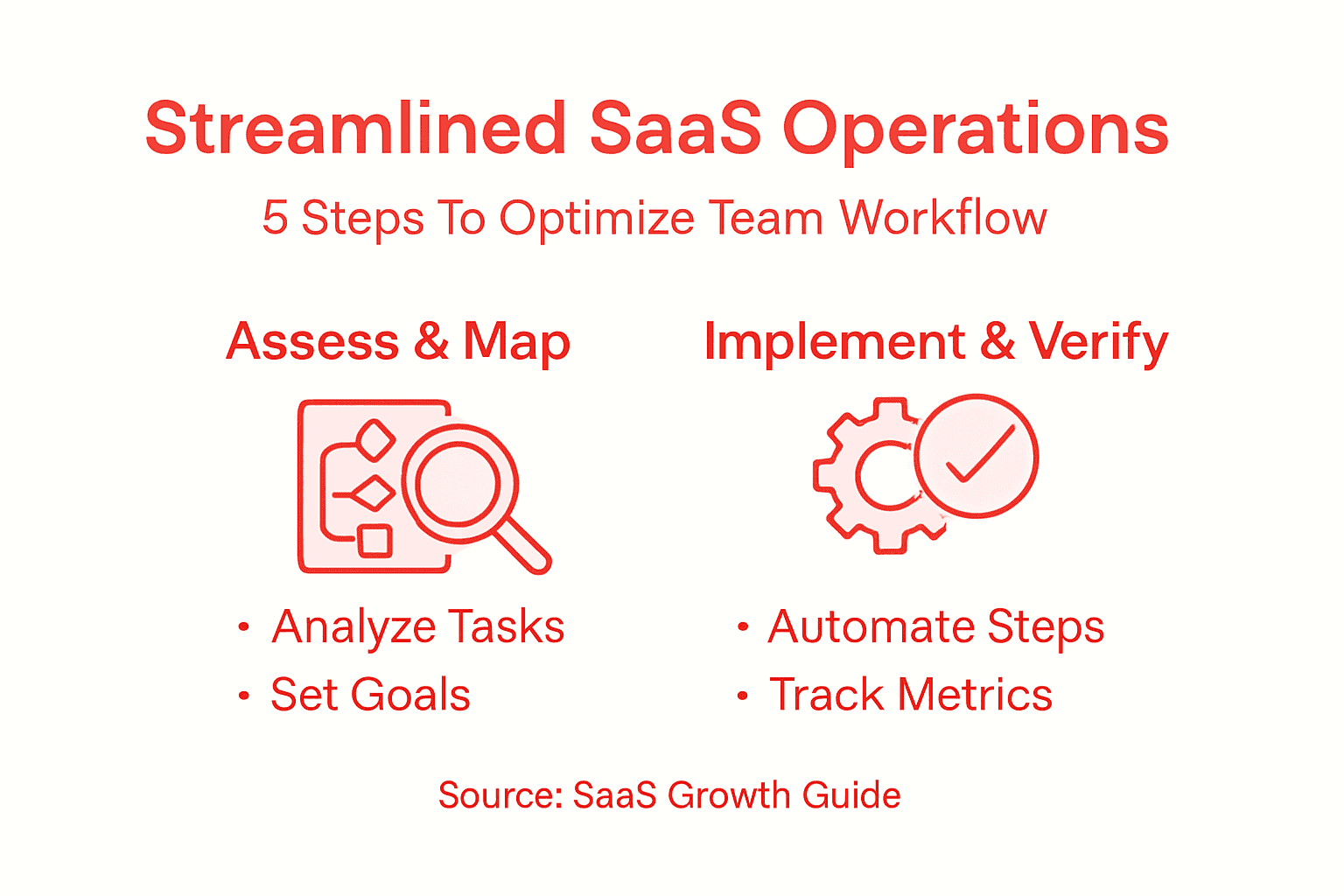 Infographic showing five-step SaaS workflow optimization