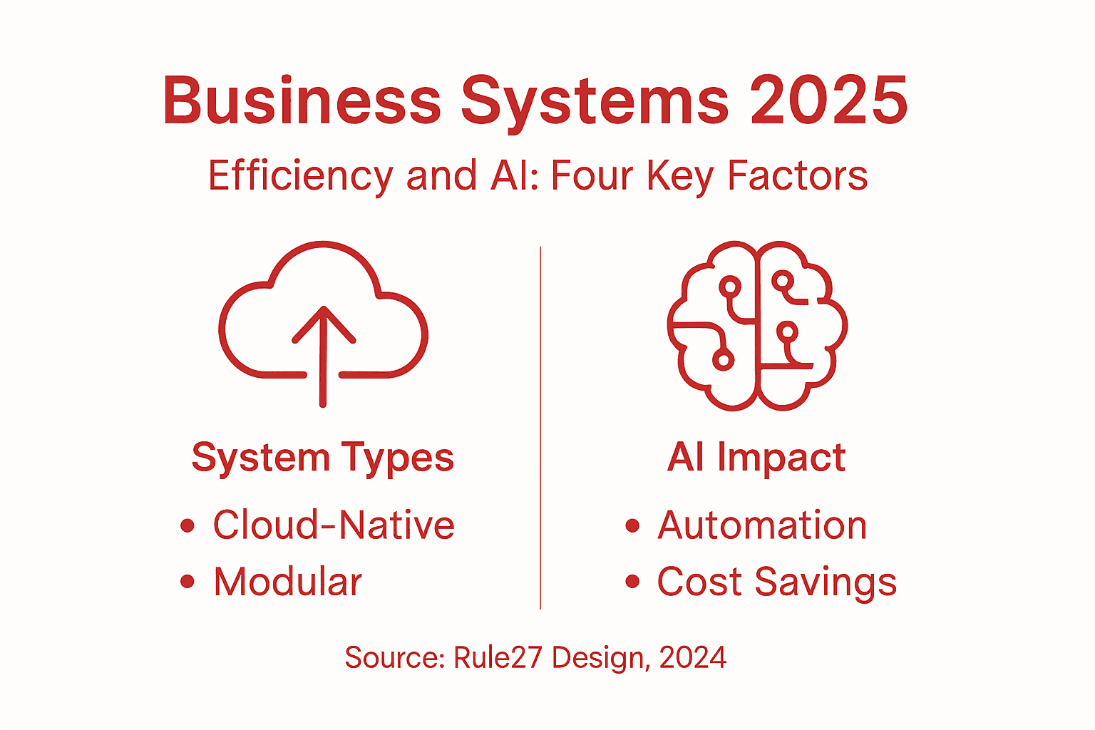 Infographic with business systems and AI features