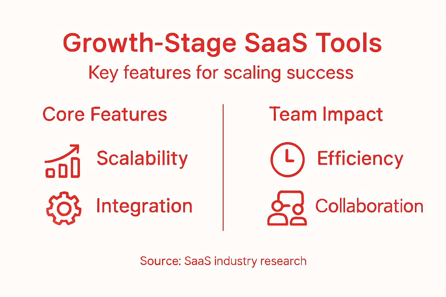 Infographic on growth-stage SaaS tool features