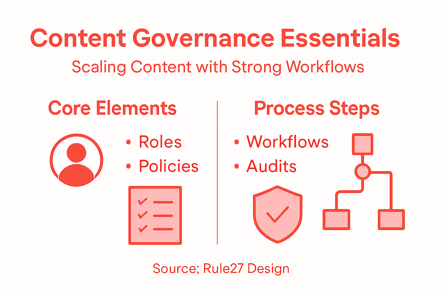 Infographic summarizing content governance essentials