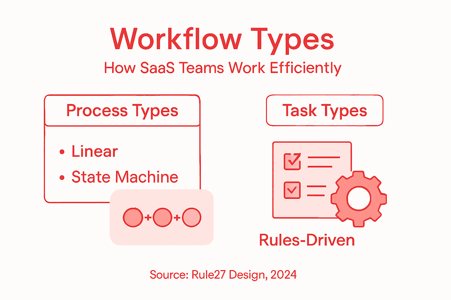 Infographic on workflow types for SaaS teams