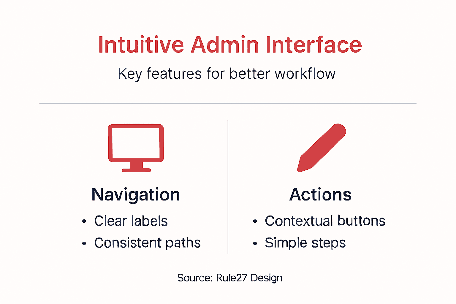 Infographic showing key features of intuitive admin interfaces