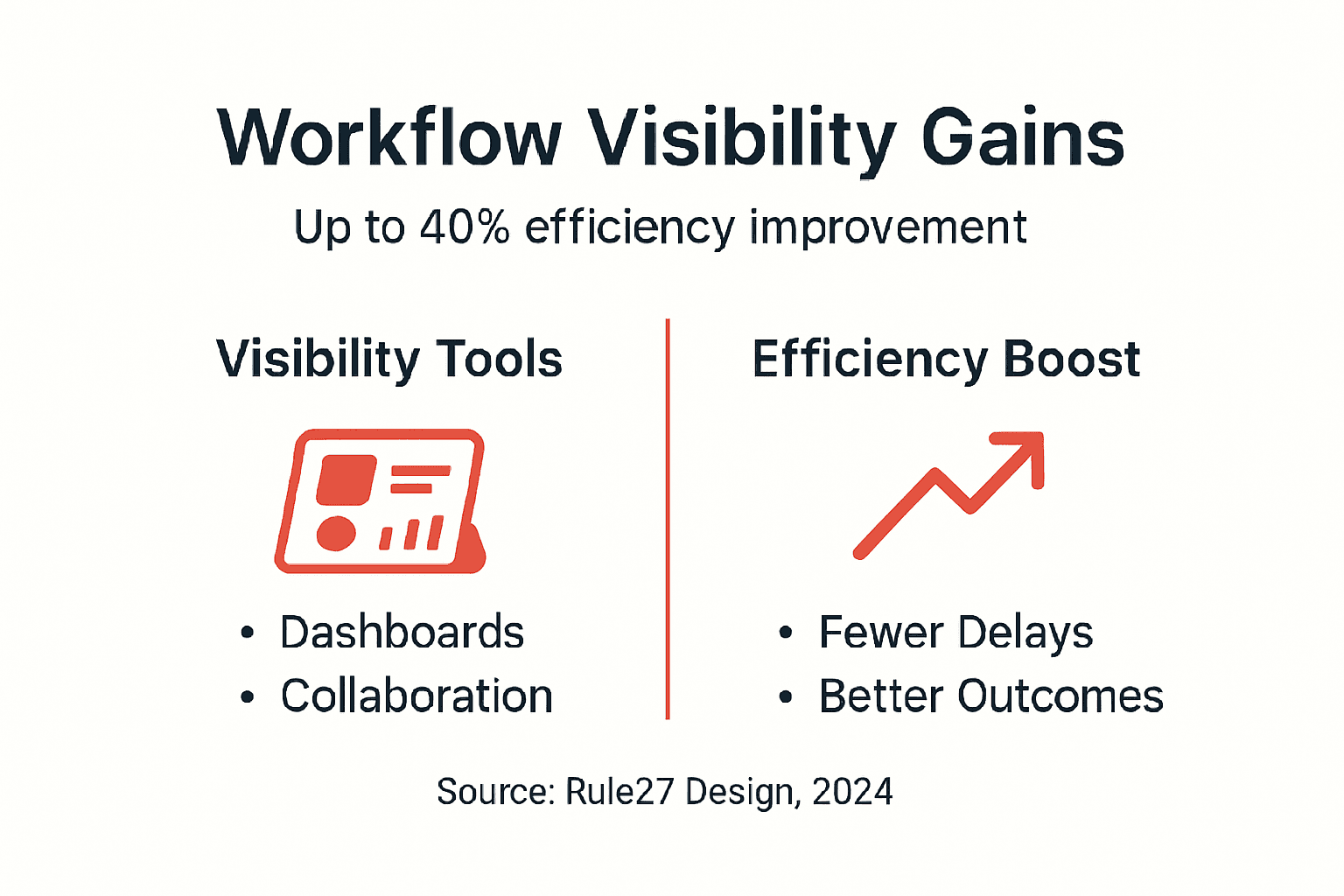 Infographic showing workflow visibility and efficiency