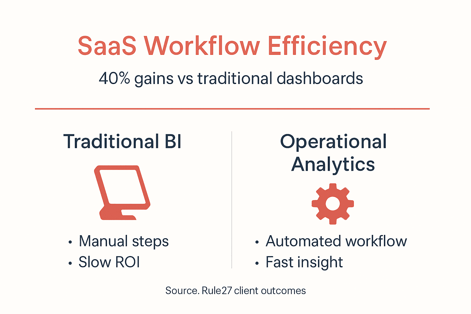 Infographic comparing workflow efficiency gains