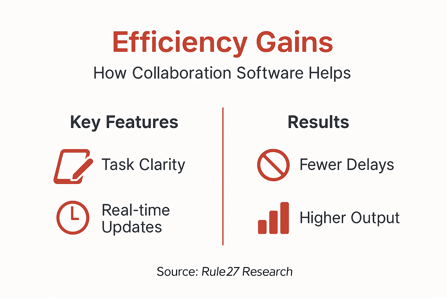 Infographic showing team software efficiency features and results