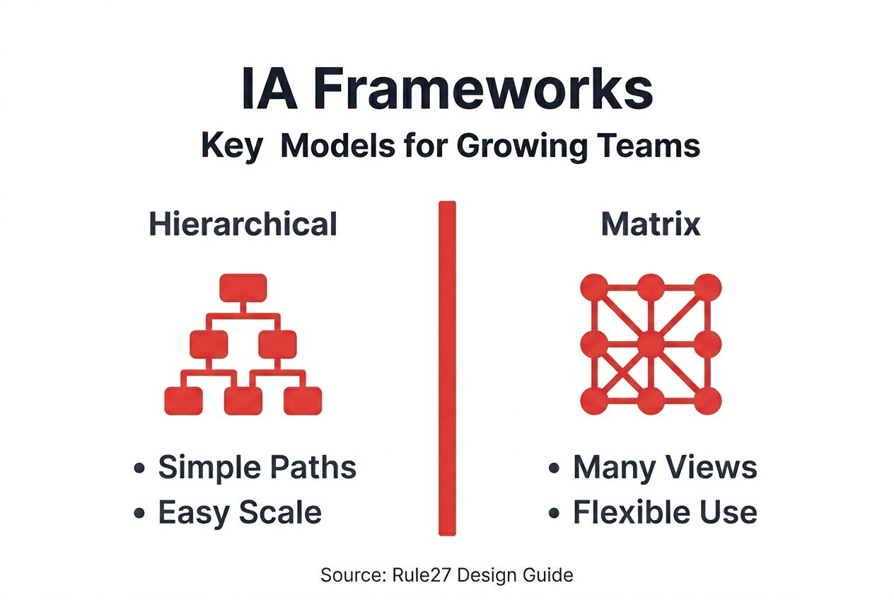 Infographic comparing IA frameworks models