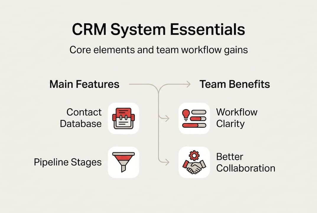 Infographic of CRM system features and benefits