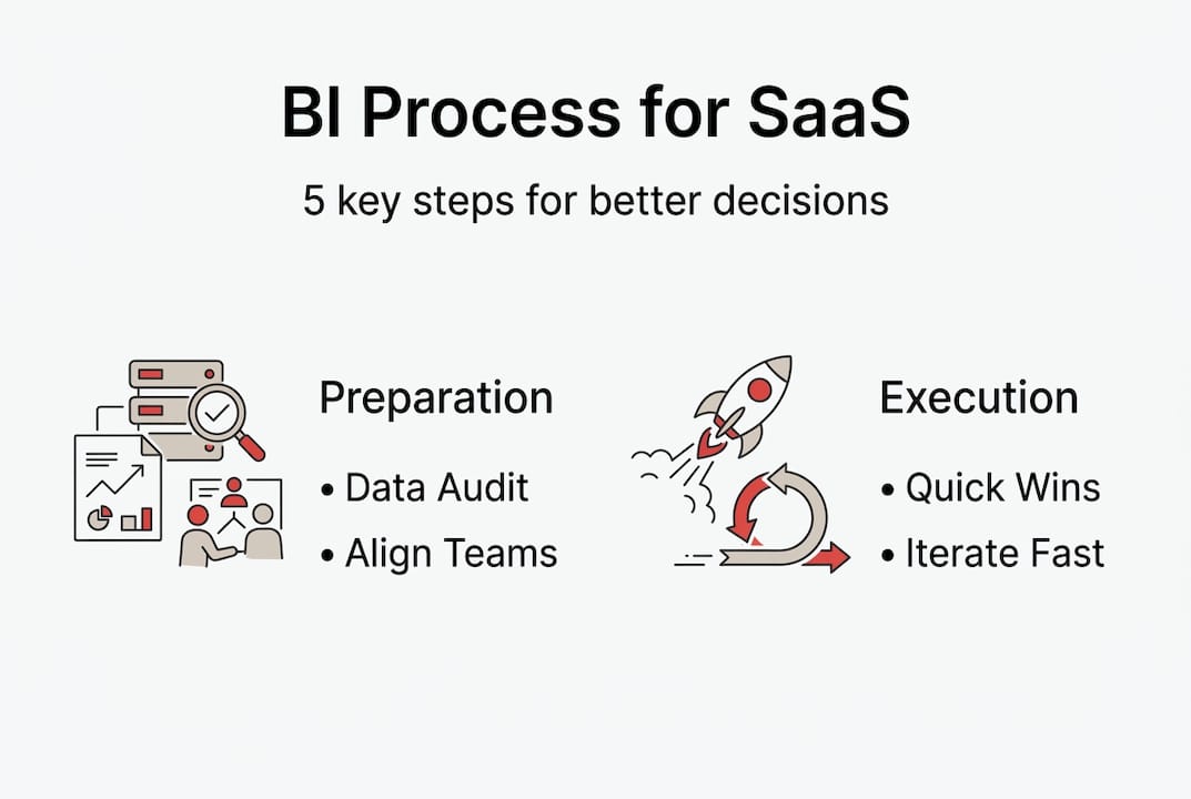Infographic with five BI process steps for SaaS